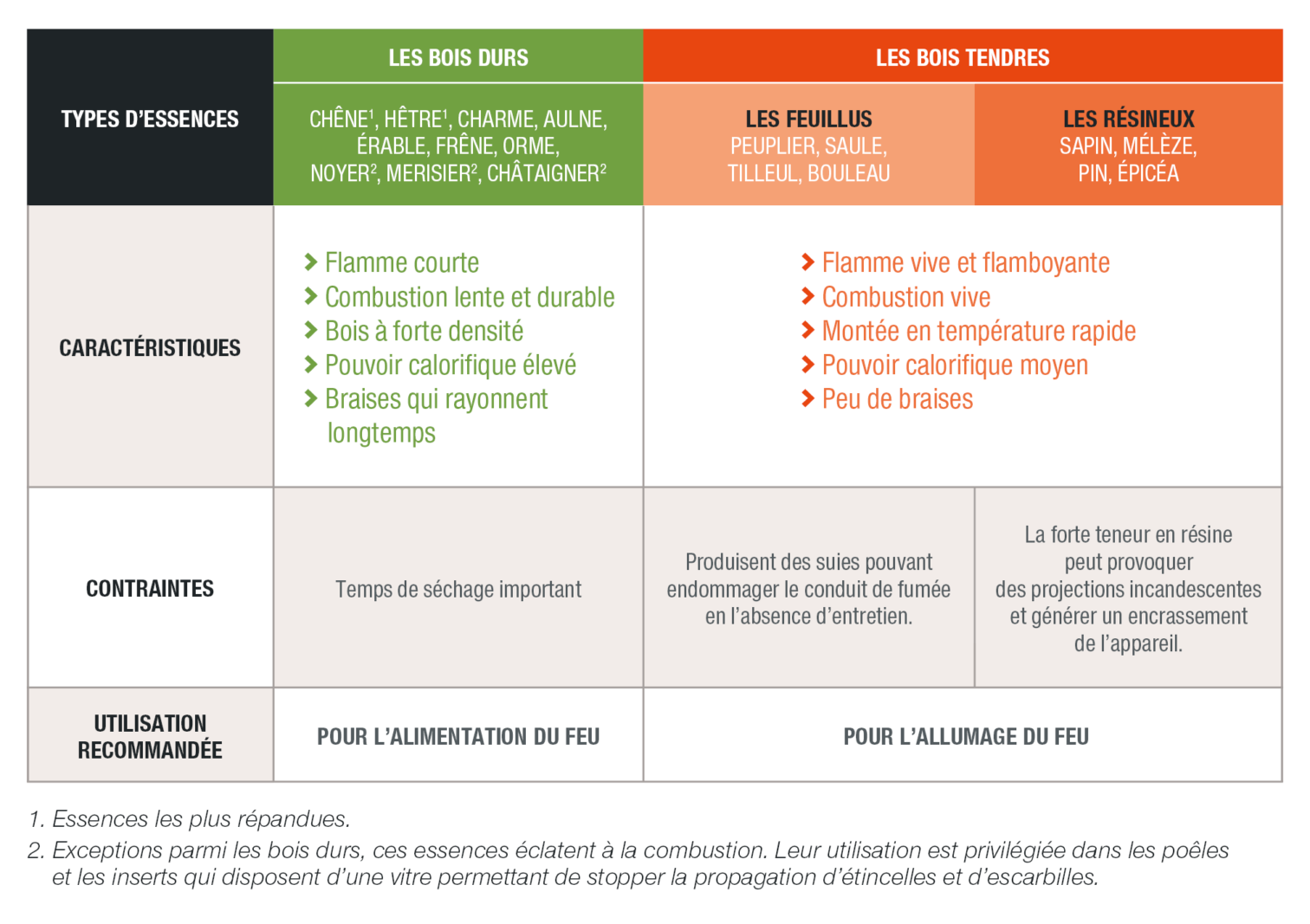 tableau-essence-bois-combustion